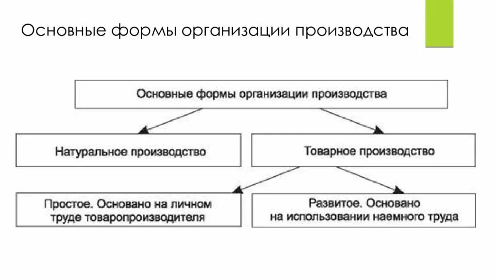 Современные формы производства. Формы организации производства на предприятии. Формы организации производства на предприятии экономика. Охарактеризуйте формы организации производства. Формы организации производства таблица.