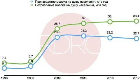 Производство продукции отрасли на душу населения