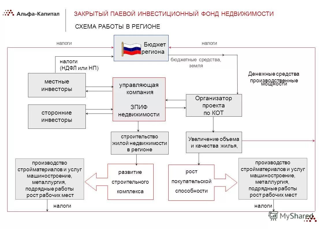 Пиф зпиф. Закрытый паевой инвестиционный фонд схема. закрытый паевой инвестиционный фонд (зпиф). схема работы зпиф недвижимости. структура паевого инвестиционного фонда.
