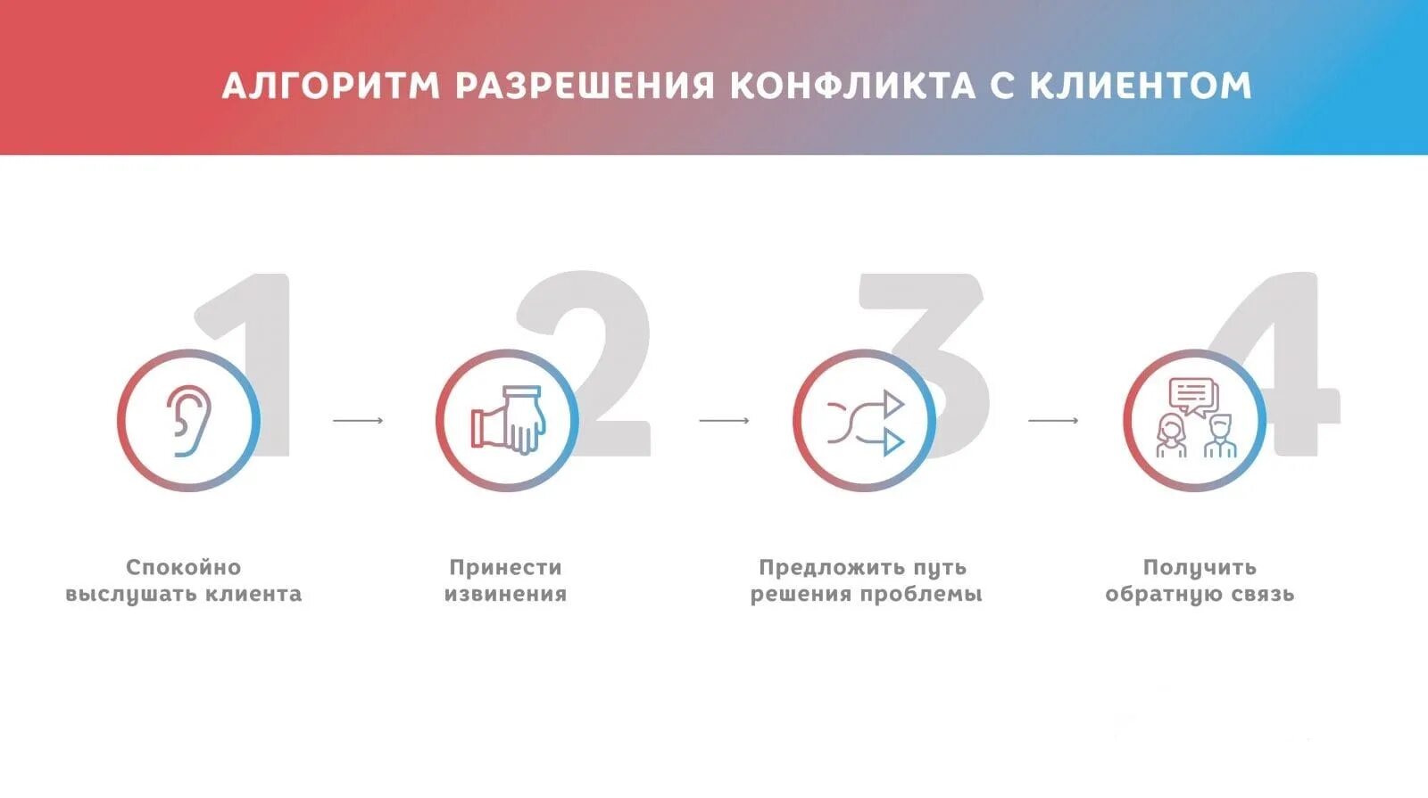 Алгоритм разрешения конфликтной ситуации. Алгоритм разрешения конфликта с клиентом. Алгоритм работы с конфликтами. Алгоритм РАБОТЫТС конфликтвмр. Алгоритм разрешения конфликта.