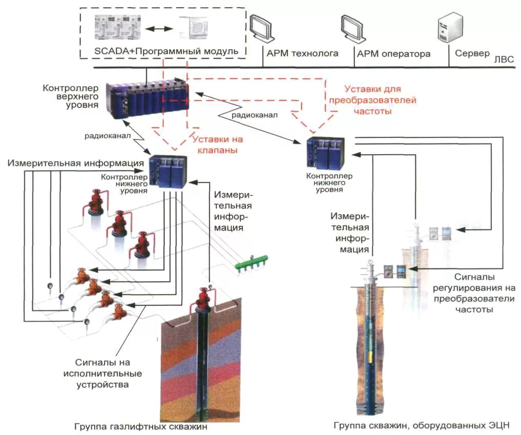 Управление добычей нефти и газа. Схема автоматизации нефтяной скважины. Схемы АСУ ТП на месторождении нефти. АСУ ТП кустовой скважины схема. Схема автоматизации куста нефтяных скважин.