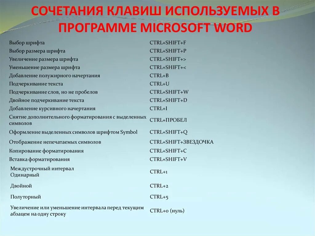 Сочетание клавиш начало строки. Сочетание клавиш. Word комбинации клавиш. Комбинации клавиш в Ворде. Горячие клавиши на клавиатуре.