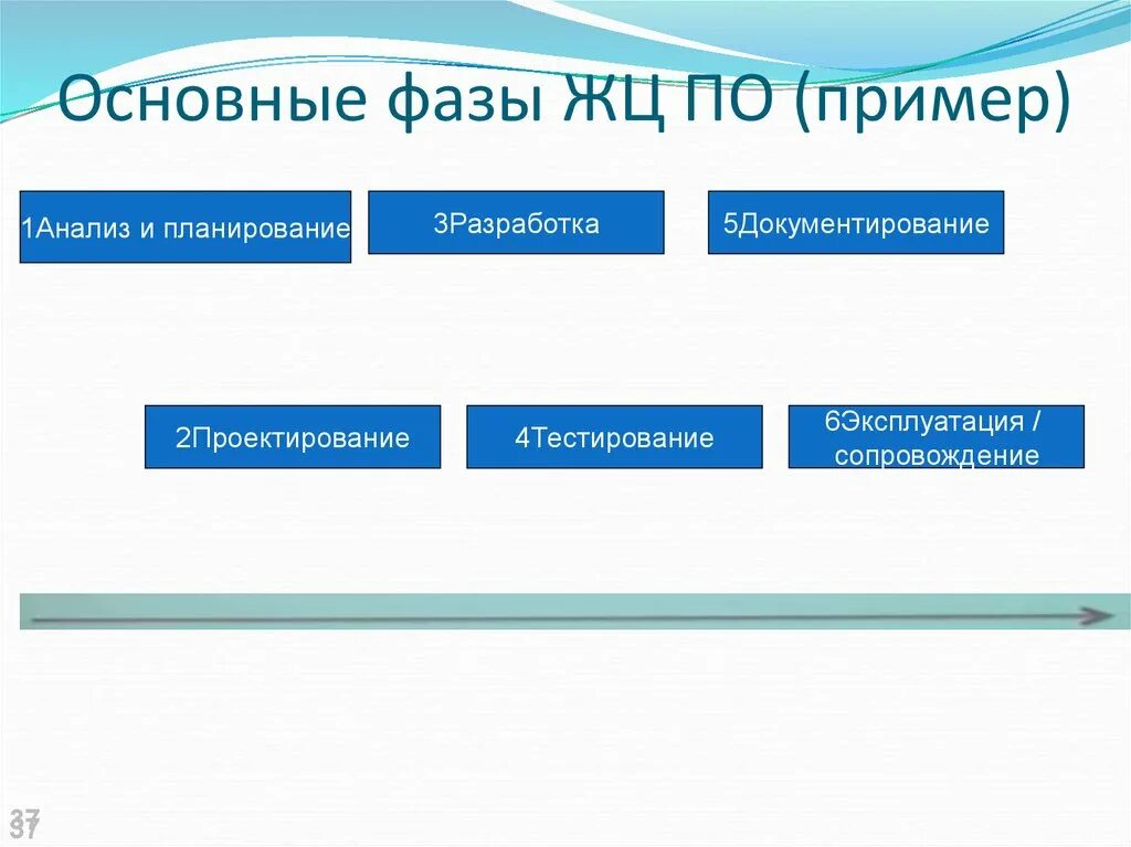 Основная фаза. Основными фазами (по Карвасарскому) являются. Основные стадии стрима Посселье.