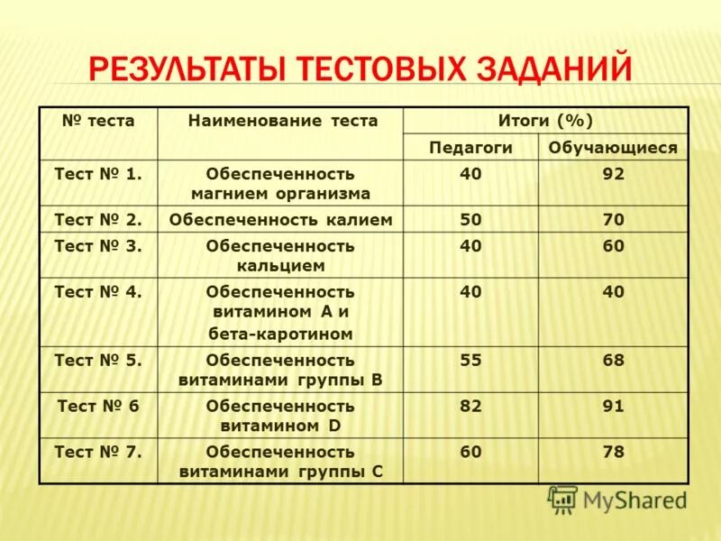тестовое задание это определение. обеспеченность организма витамином с. тест задание. задания для зачета по тестированию. результаты тестового задания.