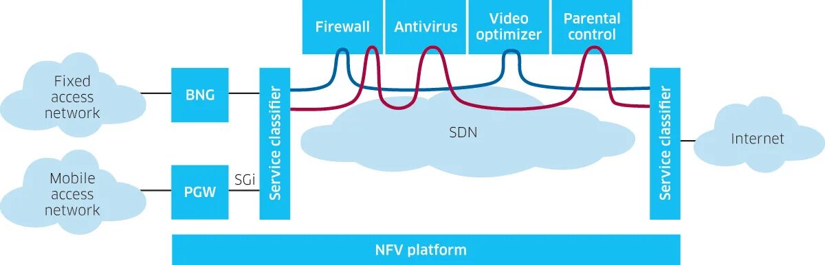 Qos wife. Service function. Network function Virtualization быстрота. Рисунок 7 — переход к виртуальной платформе Sdn/NFV В 5g. Sdn, NFV, переход на ipv6.