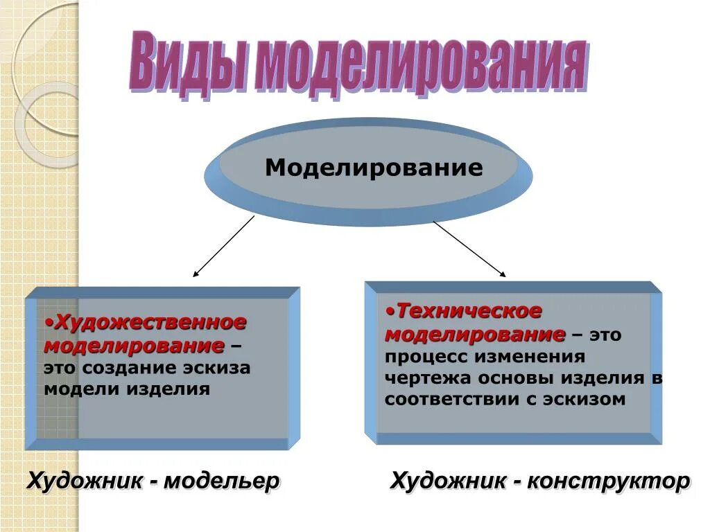 Виды моделирования. Перечислите виды моделирования. Моделирование виды моделирования. Определите модель и моделирование