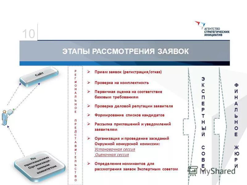Формирование списков кандидатов