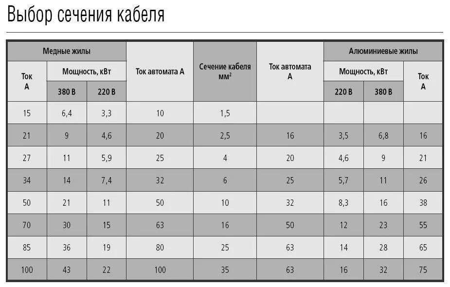 Таблица выбора стальных труб для прокладки кабеля. Выбор кабель канала по сечению кабеля таблица. Выбор сечения гофры по сечению кабеля. Размеры гофры для кабеля таблица.