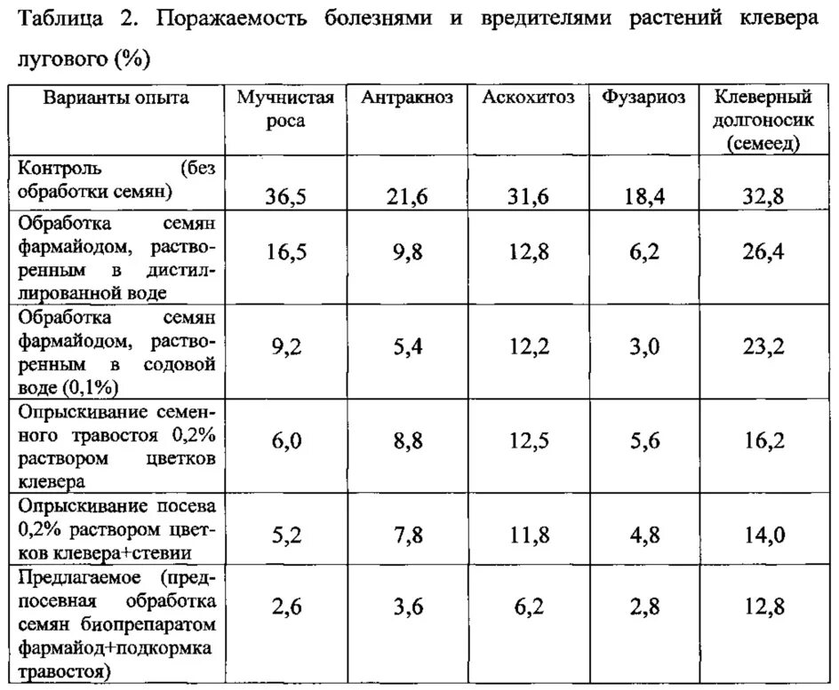 Пищевая ценность клевера Лугового. Клевер химический состав. Раствор соды таблица. Клевер Луговой таблица. Урожайность клевера