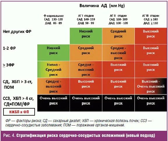 Стратификация риска сердечно-сосудистых заболеваний. Стратификация сердечно-сосудистого риска. Стратификация риска сердечно-сосудистых осложнений. Шкала оценки риска сердечно- сосудистых осложнений.