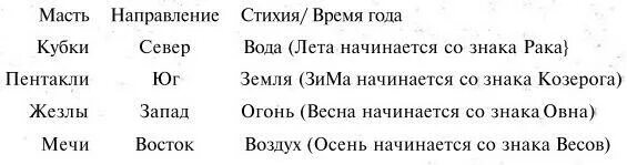 Время в таро значение. Масти таро и стихии. таро соответствие мастям. соответствие мастей таро стихиям. таро стихии по мастям.