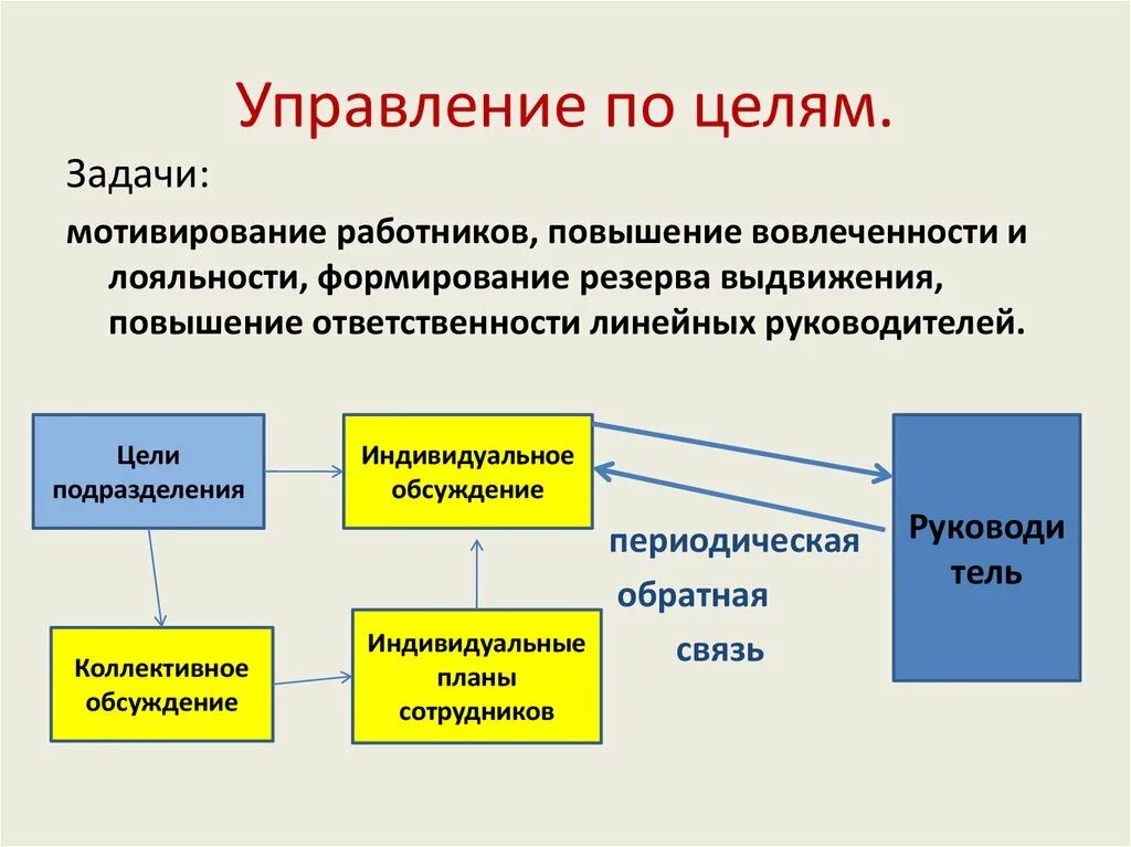 Управление по целям в менеджменте