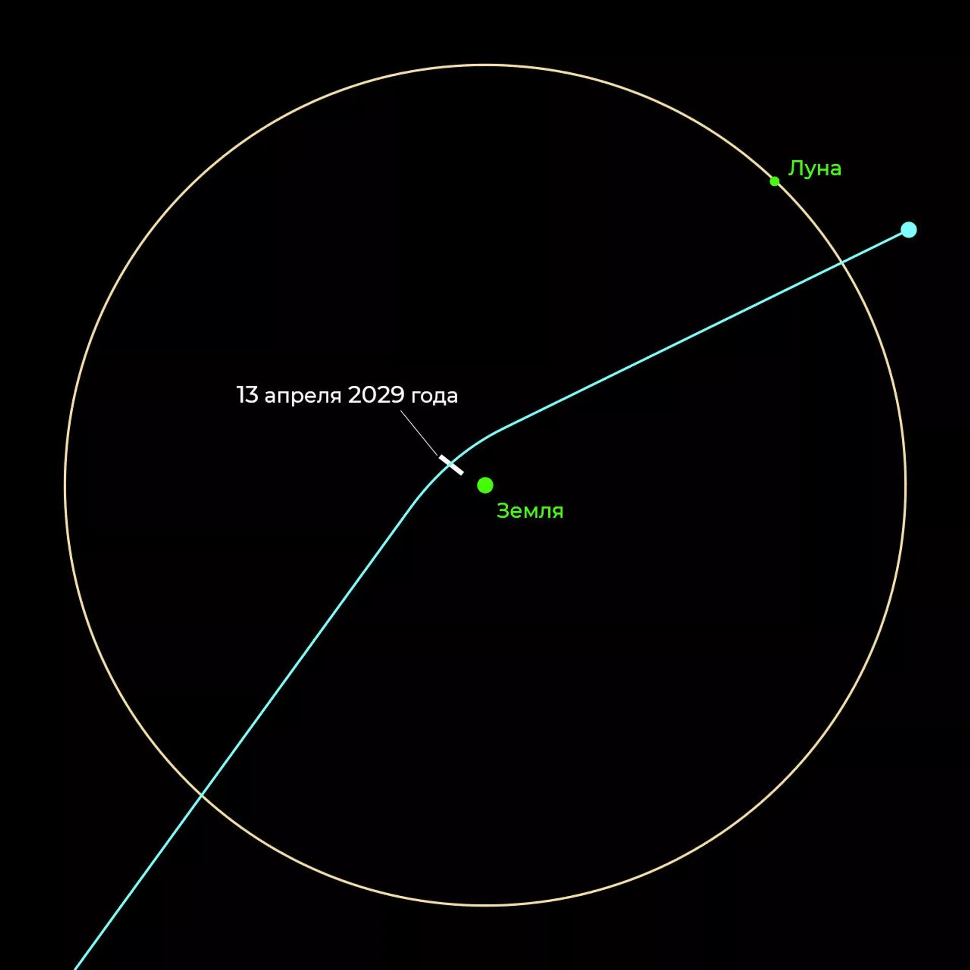 Астероиды звездоподобные орбиты. Орбиты астероидов. Гелиоцентрическая орбита. Орбита меркурия фото. Траектория астероида.