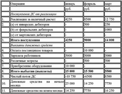 Поступление денежных средств от реализации продукции