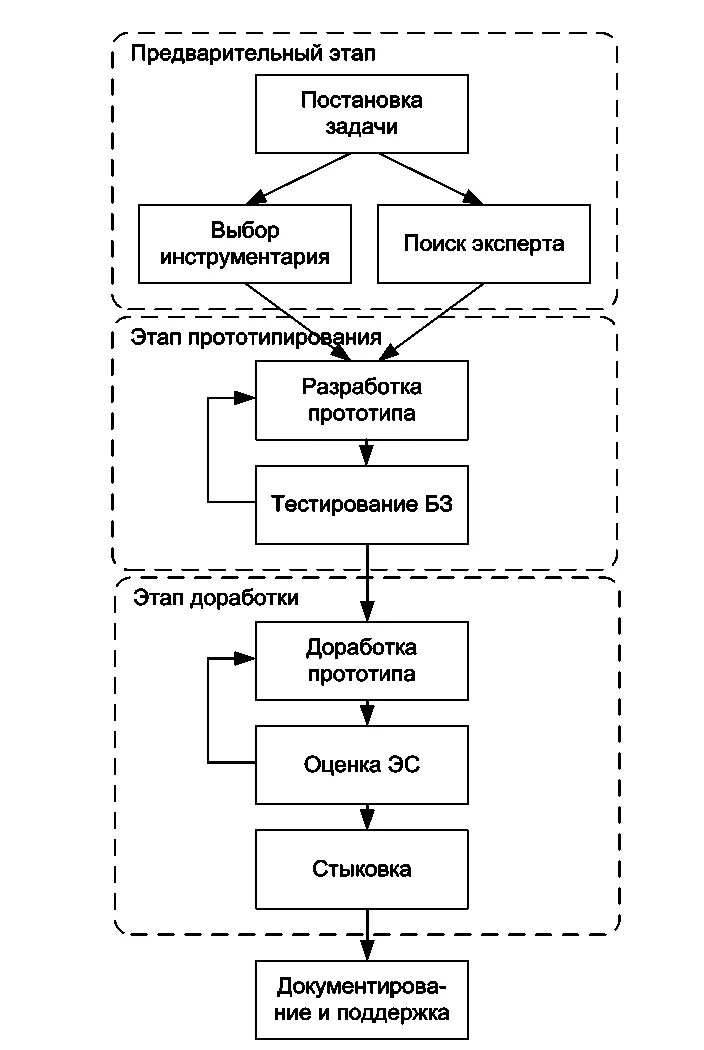 этапы создания эс. этапы создания эс. этапы проектирования экспертной системы. этапы построения экспертных систем. этапы создания.