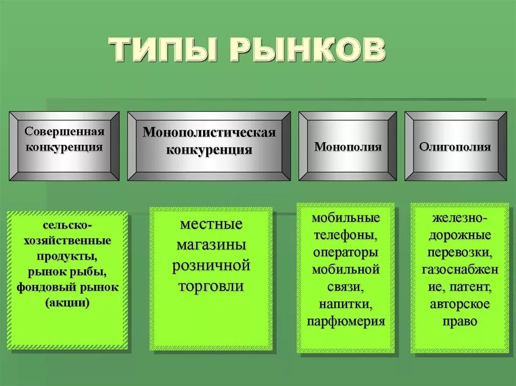 Типы рынков в экономике. ОИПЫ конкурентнвх пынкрв. Типы конкурентных рынков. Виды рынков по типу конкуренции.