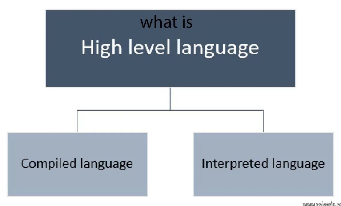 Low Level language. Low Level Programming languages. High Level language. High Level and Low Level language.