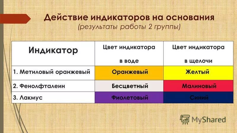 Действие индикаторов. Действие оснований на индикаторы. Фенолфталеин индикатор таблица. Основания действующие на индикаторы.