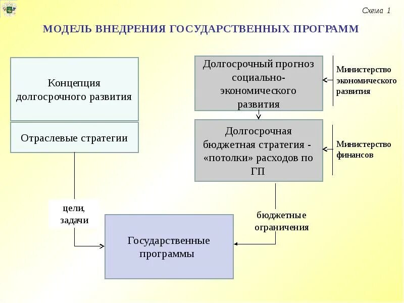 Схема внедрения модели. Цели и задачи внедрения программного обеспечения. Модель программы. Схема разработки госпрограмм. Новая модель реализации