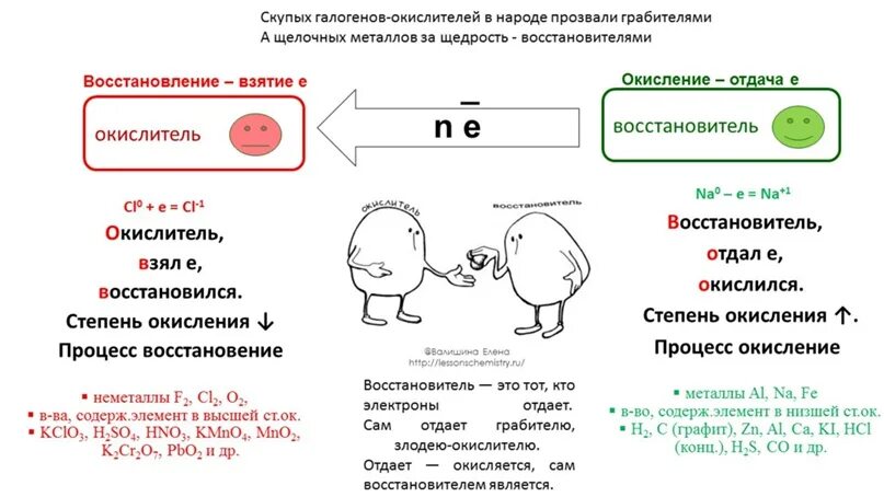 Процессу восстановителя соответствует схема Презентация на тему: "Системно-деятельностный подход в изучении химии Иванова Ир