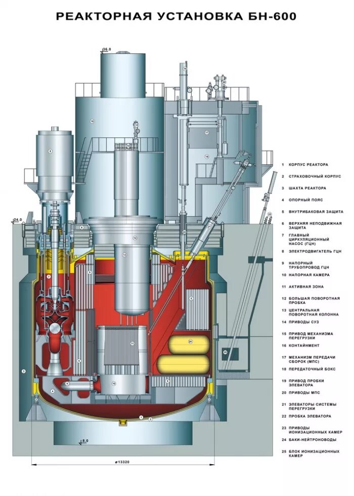 Атомный реактор на быстрых нейтронах. Корпус реактора бн-600. бн-600 и бн-800. гцн бн-800. бн-600 реактор.