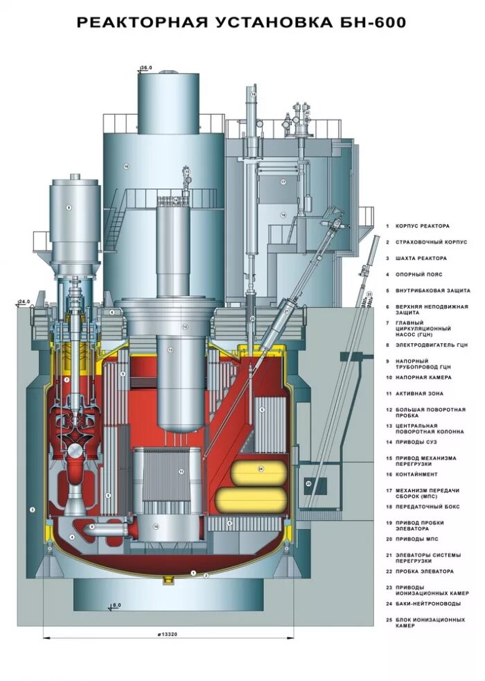 Аэс бн. Корпус реактора БН-600. Атомный реактор бн350. БН-600 реактор. ТВС реактора БН-350.