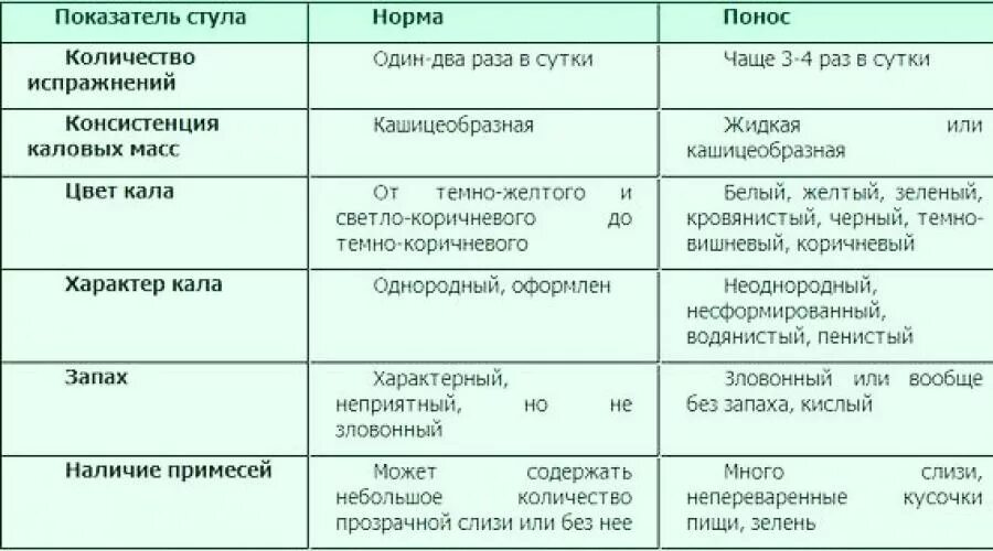 Стул водой температура. Изменение запаха кала у взрослого. Изменение стула у взрослого причины. Каял цвет. Цвет кала у взрослого причины.