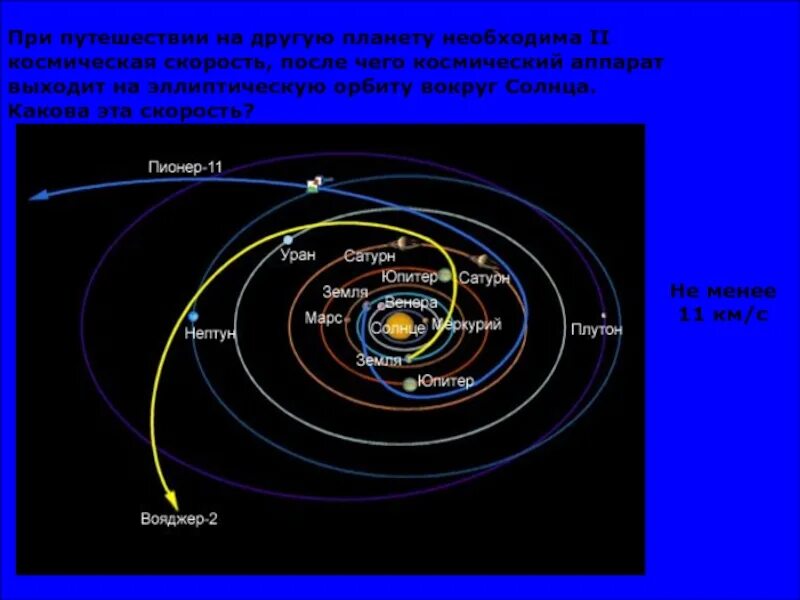 Путь движения небесного тела в космическом. Траектория движения планет солнечной системы. Орбиты планет. Орбита планеты вокруг солнца. Траектория планет вокруг солнца.