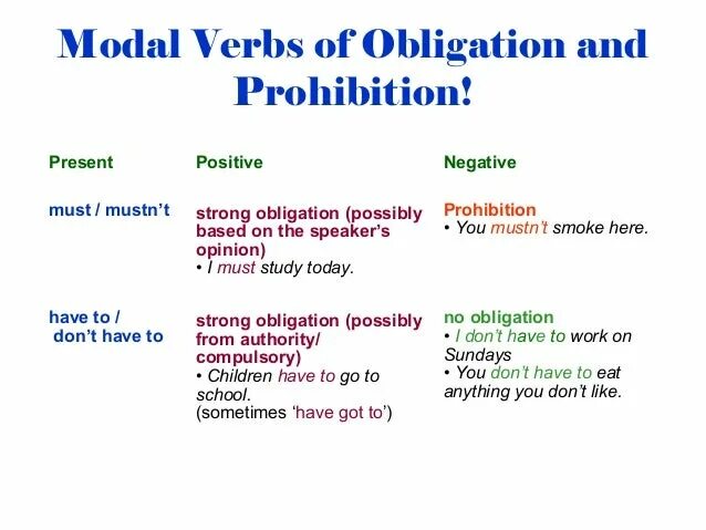 Prohibition модальные глаголы. Prohibition modal verbs. Prohibition modal verbs. модальные глаголы must should ought to need. Obligation модальный глагол.