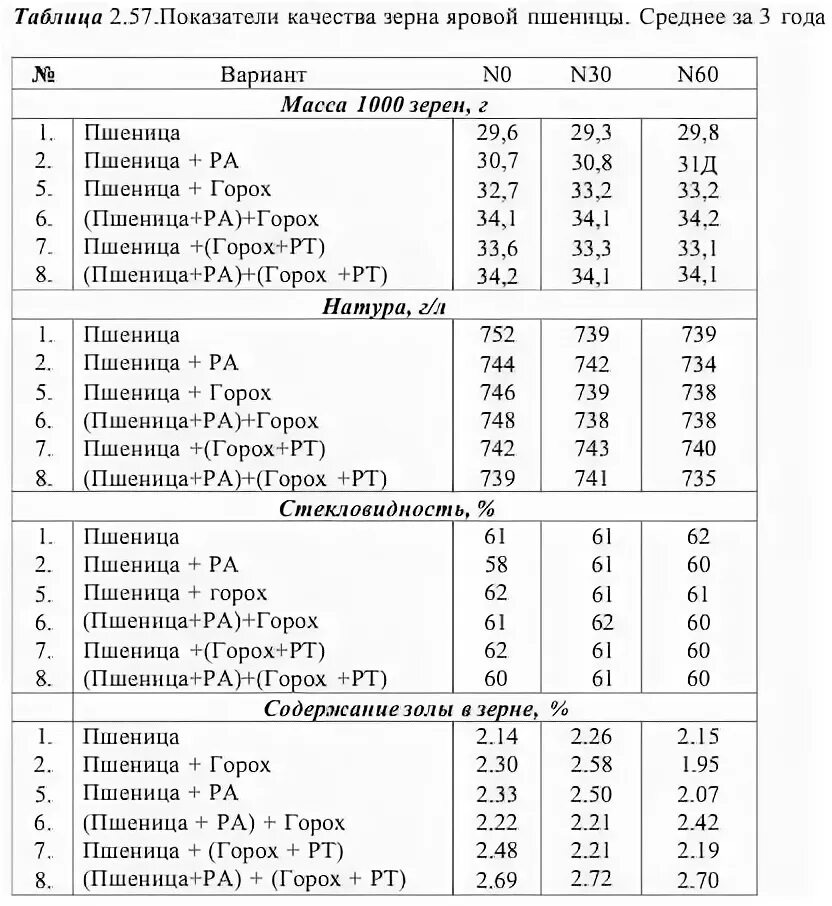 Масса 1000 семян Яровой пшеницы. Масса 1000 семян озимой пшеницы. Показатели качества семян Яровой пшеницы. Масса 1000 зерен Яровой пшеницы.