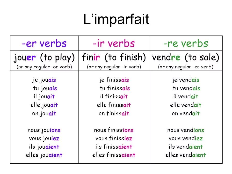 Imparfait во французском языке 3 группа. Imparfait во французском таблица. Imparfait во французском языке 2 группа. Спряжение глагола jouer во французском языке.