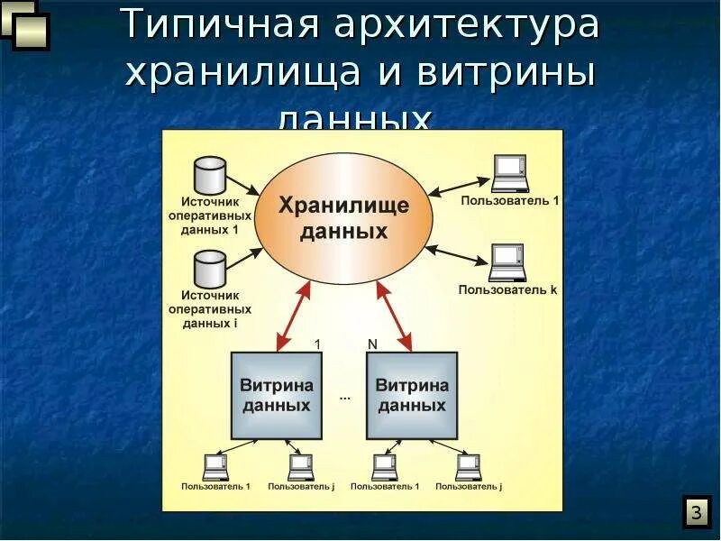 Возможна реализация распределенной витрины данных. Архитектура хранилища данных. Модель витрины данных. Витрина данных в хранилище. Архитектура витрины данных.