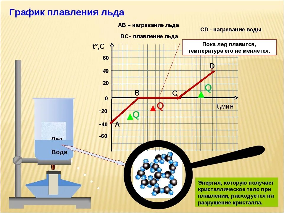 Лед тает при температуре 0. График по физике 8 класс плавление и отвердевание кристаллических. График физика 8 класс плавление. График плавления и отвердевания кристаллических тел 8 класс. Физика 8 класс график плавления и отвердевания кристаллических тел.