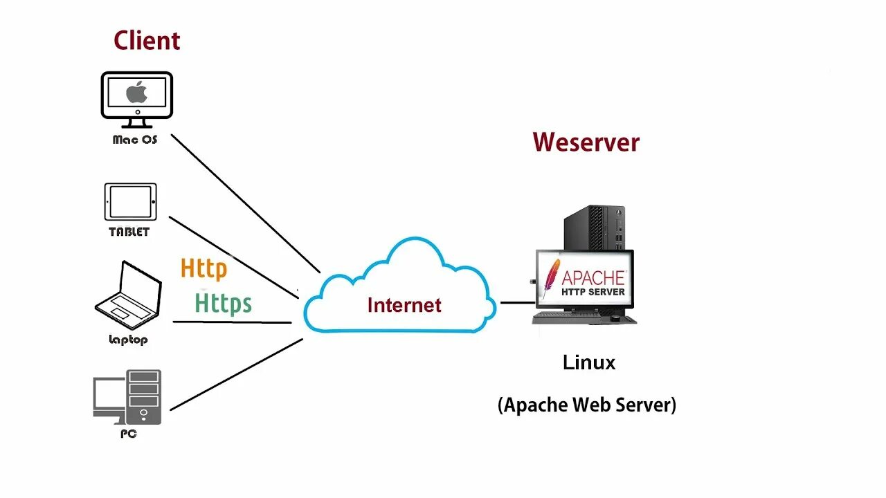 Настройка linux server. Web сервер. Веб серверы на линукс. Apache сервер. Настройка веб сервера.