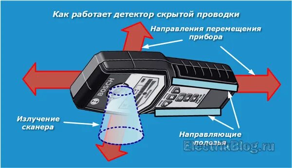 Как работает детектор скрытой. Как работает детектор скрытой проводки. Принцип работы детектора скрытой проводки. Электромагнитный детектор. Детектор рекламы на русском