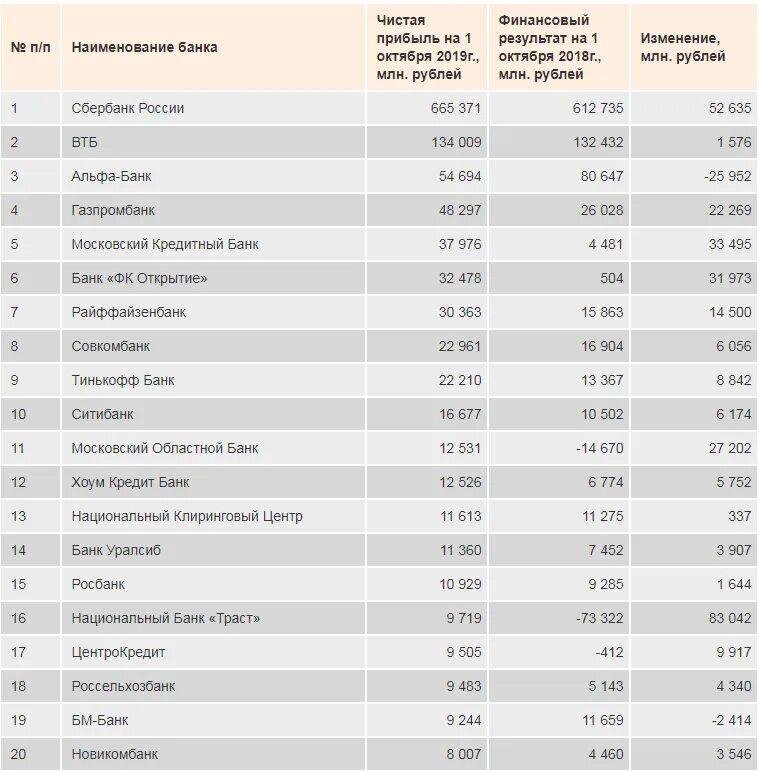 Список банков. Банки РФ список. Название банков. Список коммерческих банков России. 20 государственных банков