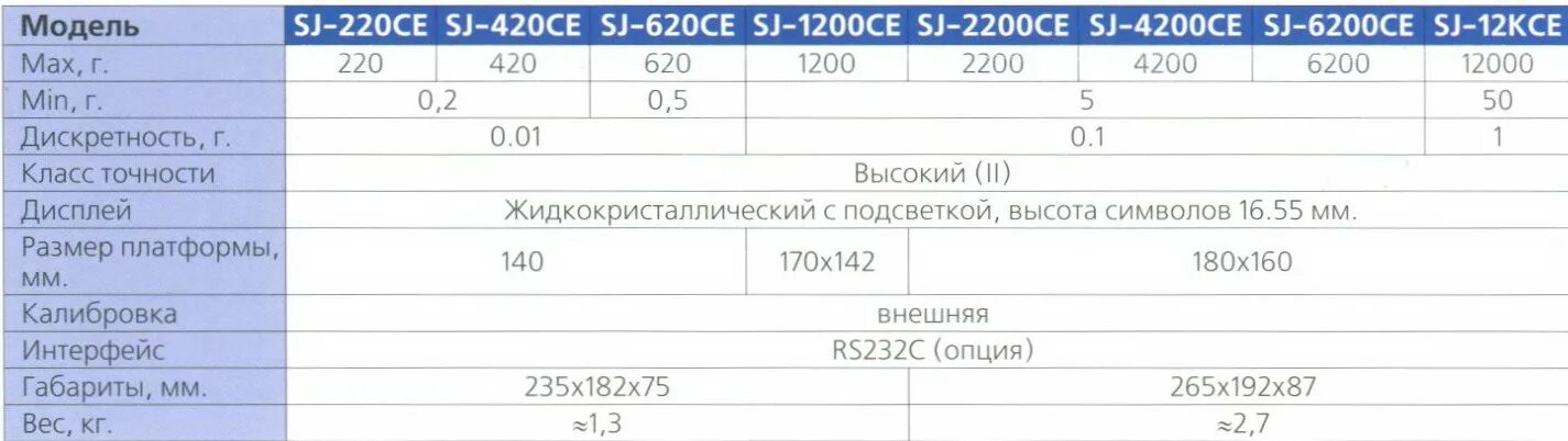 Сравнение р60 и р60 про. Весы Shinko AJ 6200ce(6200г/0,01г) внешняя калибровка,крюк.поверка. НПВ 600-60 характеристики. Лабораторные технические весы т-200 характеристики. НПВ 2500-80.