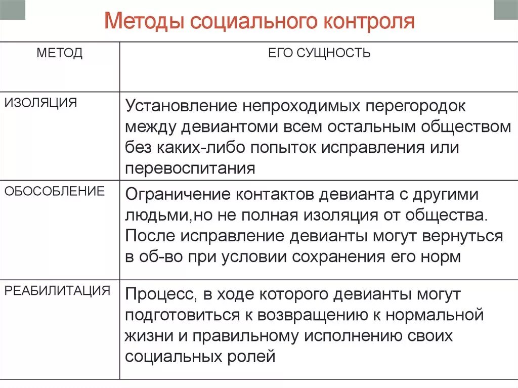 Социальный контроль элементы и формы социального контроля. Методы соц контроля. Социальный контроль методы социального контроля. Изоляция метод социального контроля. Примеры методов социального контроля.