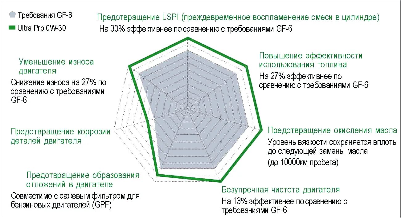 Допуски масла ilsac. ILSAC gf-6. ILSAC gf-6 диаграмма. Классификация ILSAC gf-5 gf-6a. API SN ILSAC gf-5 паутинка Лубризол.