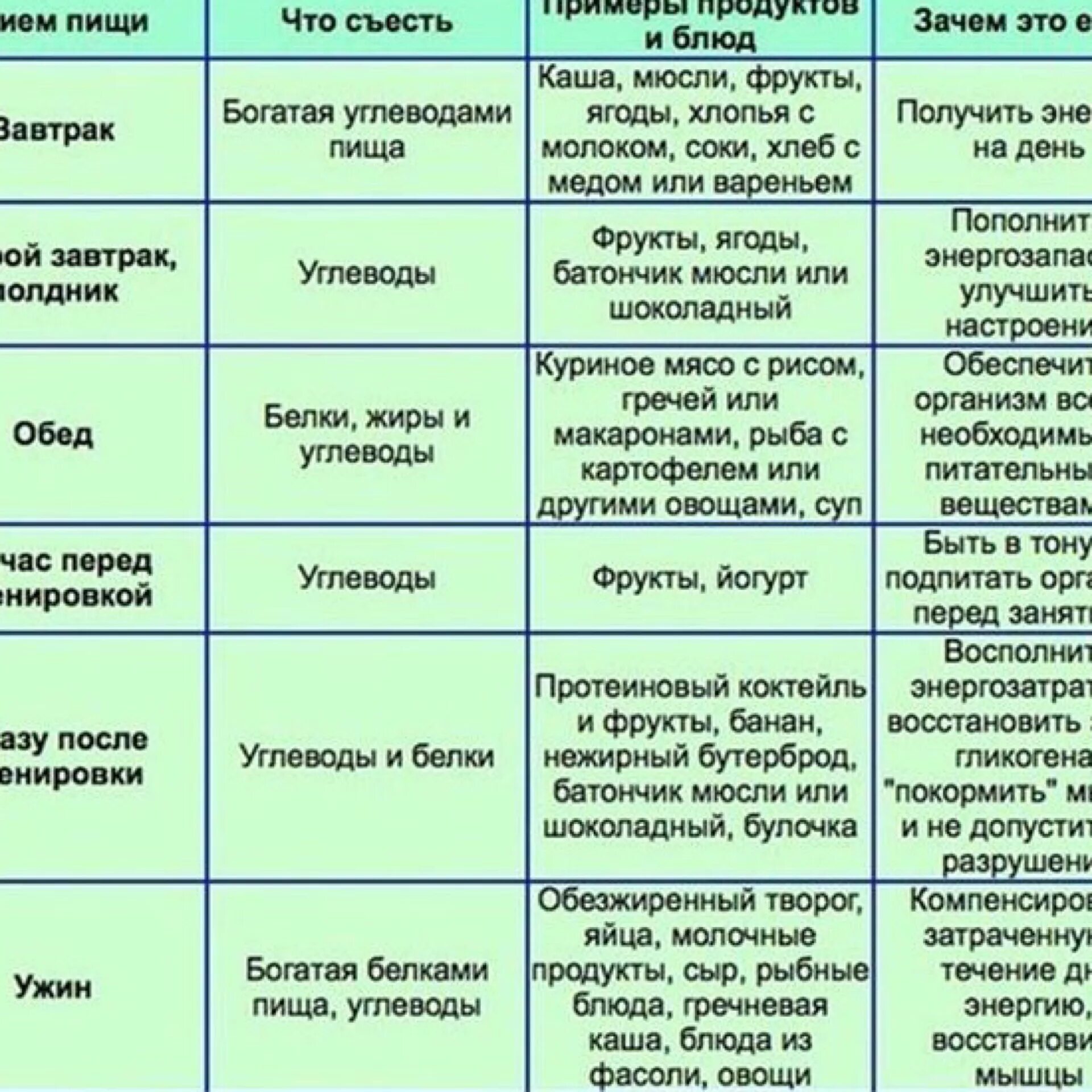 Что можно кушать перед тренировкой. Таблица правильного питания. Правильное питание для похудения таблица продуктов. Таблица питания для похудения женщин. Что можно употреблять после