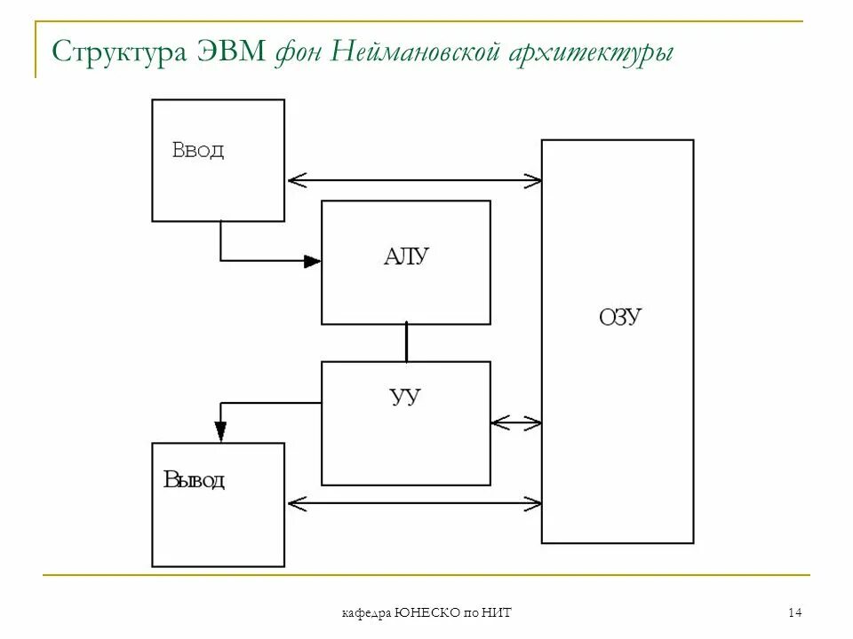 Структура эвм. Состав эвм фон-неймановской архитектуры. 1. структура фон-неймановской архитектуры вм. структура фон неймановской эвм. общая структура фон - неймановского процессора.