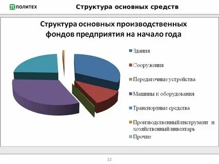 Технологическая структура основных средств
