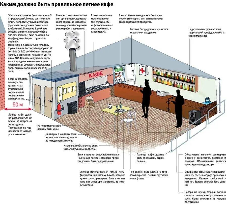 Требования к помещениям магазина. Кафе требования к помещению. Требования к кофейне. Требования к размещения помещений. Организация временных помещений