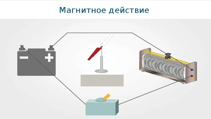 Магнитное действие тока рисунок схема. Магнитное действие тока. Магнитное действие электрического тока. Магнитное действие электрического тока рисунок. Примеры магнитного действия электрического тока 8 класс.