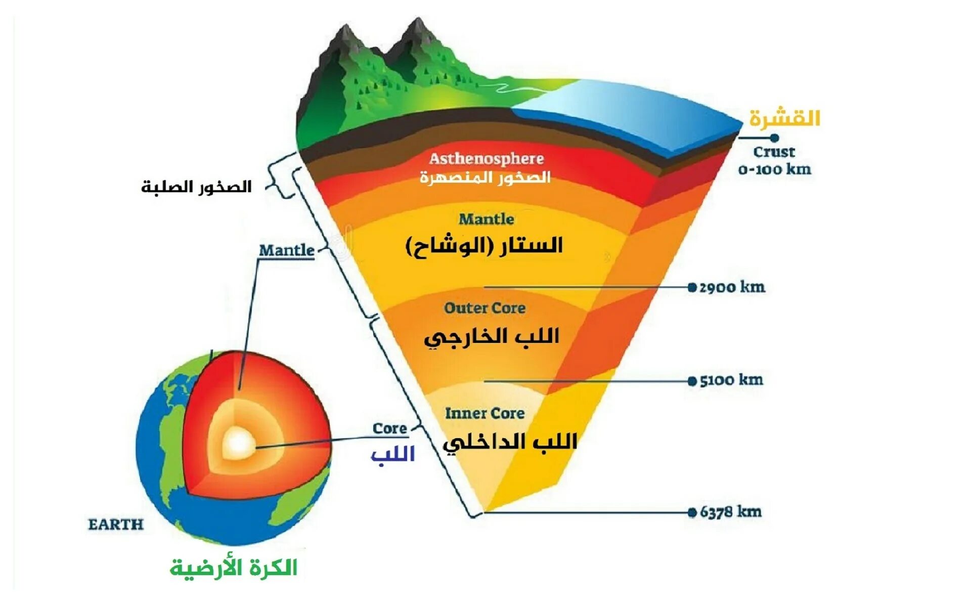 Строение земли. Litosfer. Диаграмма землетрясений. Buoyant lithosphere.
