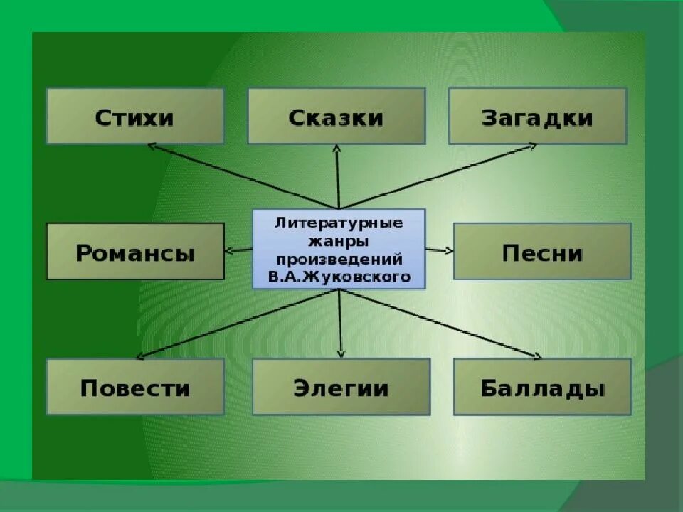 Сказка рассказ стихотворение это жанры. Жанры произведений. Жанры Жуковского. Что такое Жанр. Жанры литературы.