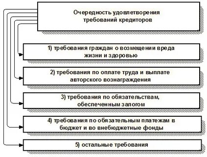 При ликвидации юридического лица удовлетворяются требования