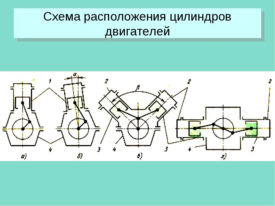 Типы цилиндров двигателя. Схема расположения цилиндров двигателя. схемы компоновки цилиндров двигателей. типы двигателей внутреннего сгорания по расположению цилиндров. схемы взаимного расположения цилиндров в многоцилиндровом двигателе.