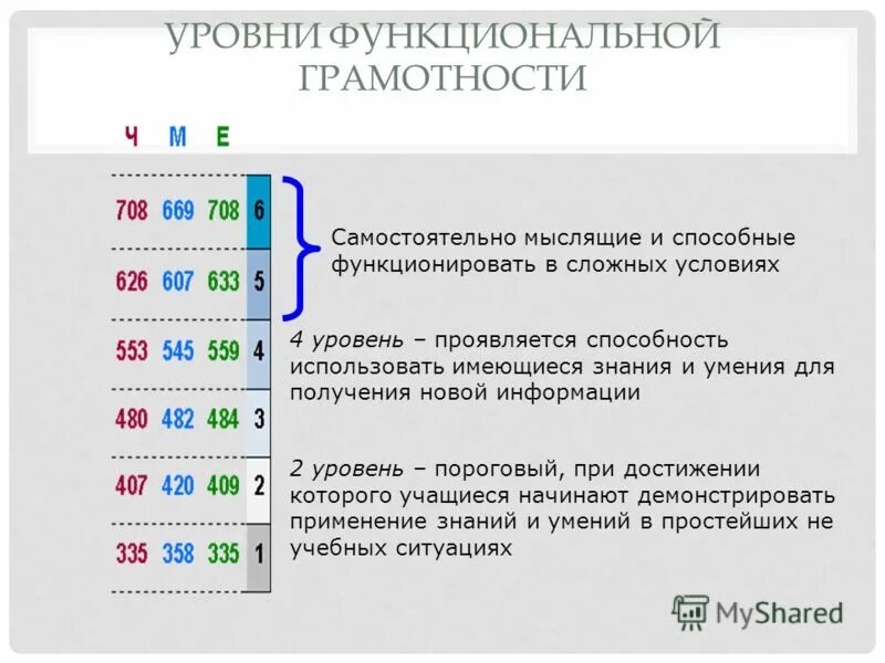 Кислоты функциональная грамотность. Уровни функциональной грамотности. показатели функциональной грамотности. уровни функциональной грамотности в исследовании pisa. функциональная грамотность таблица.