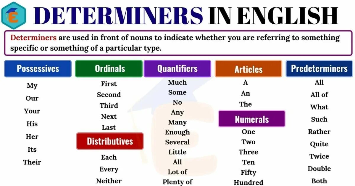 Grammar lists. Determiners and quantifiers в английском. Determiners and predeterminers. Determiners and quantifiers грамматика. Determines в английском.